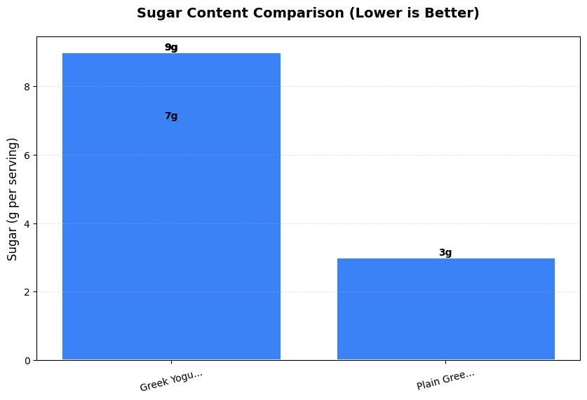 Sugar Comparison Chart