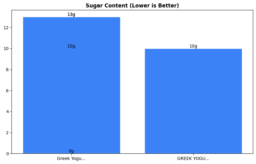 Sugar Comparison Chart