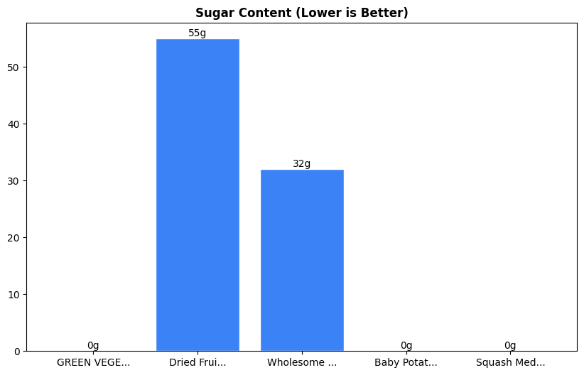 Sugar Comparison Chart