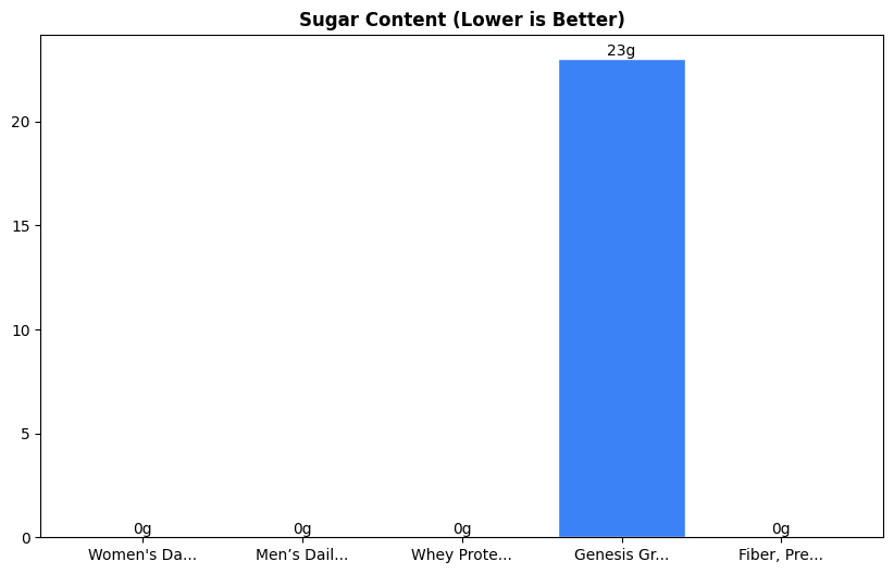 Sugar Comparison Chart