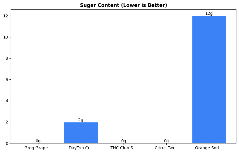 Sugar Comparison Chart