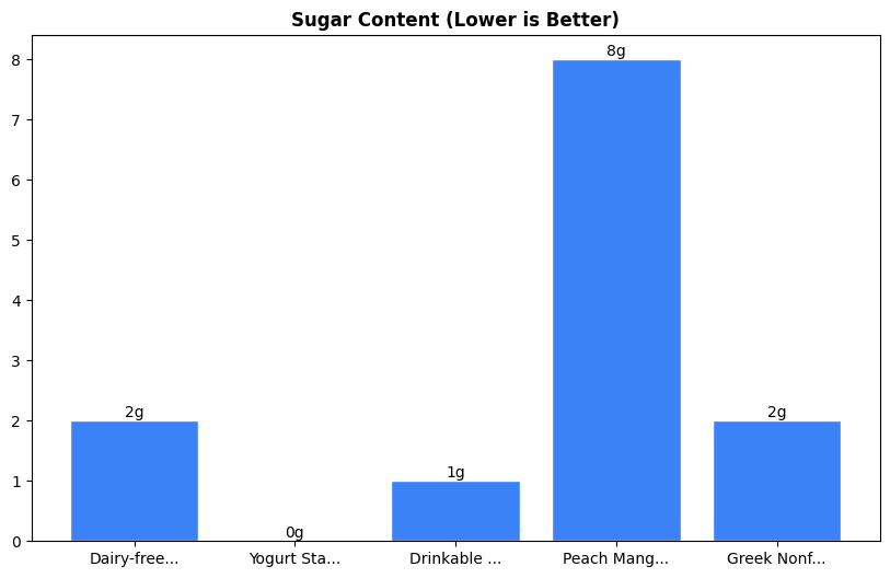 Sugar Comparison Chart