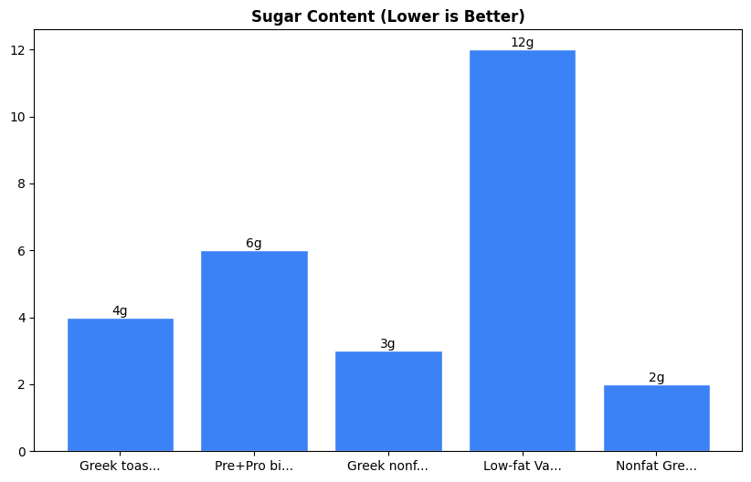 Sugar Comparison Chart