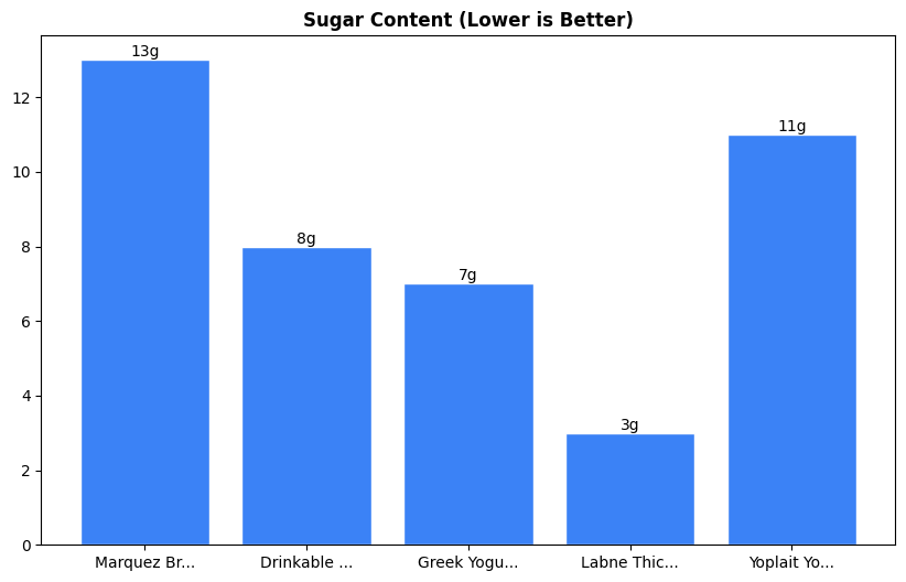 Sugar Comparison Chart