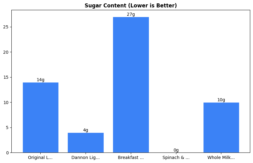 Sugar Comparison Chart