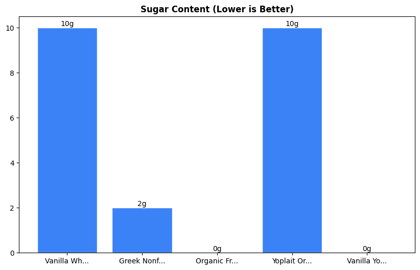 Sugar Comparison Chart