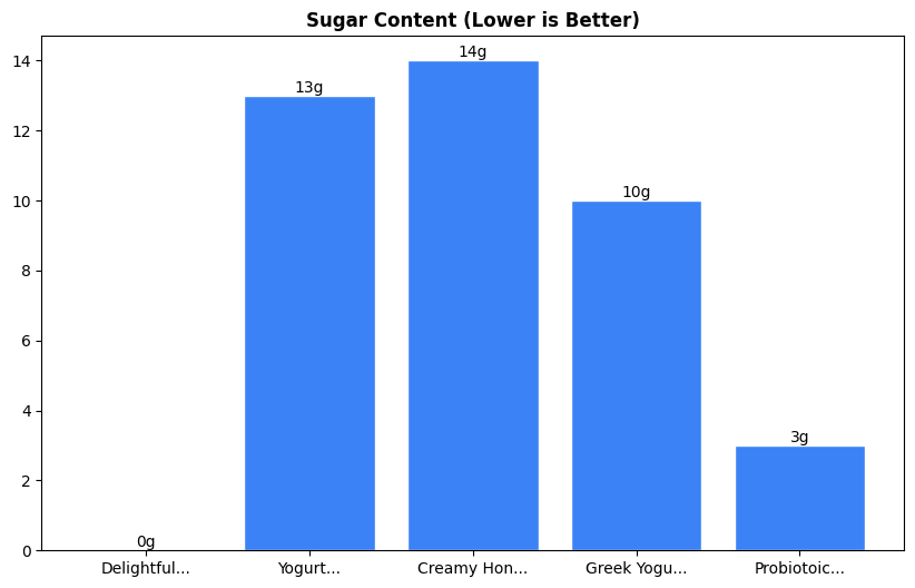 Sugar Comparison Chart