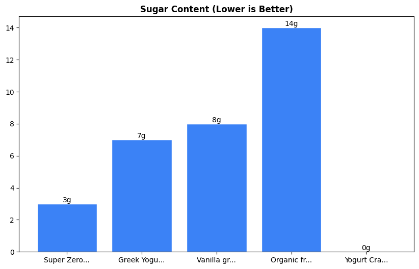Sugar Comparison Chart