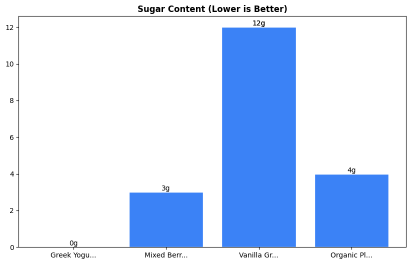 Sugar Comparison Chart