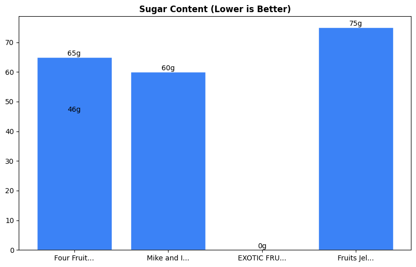 Sugar Comparison Chart