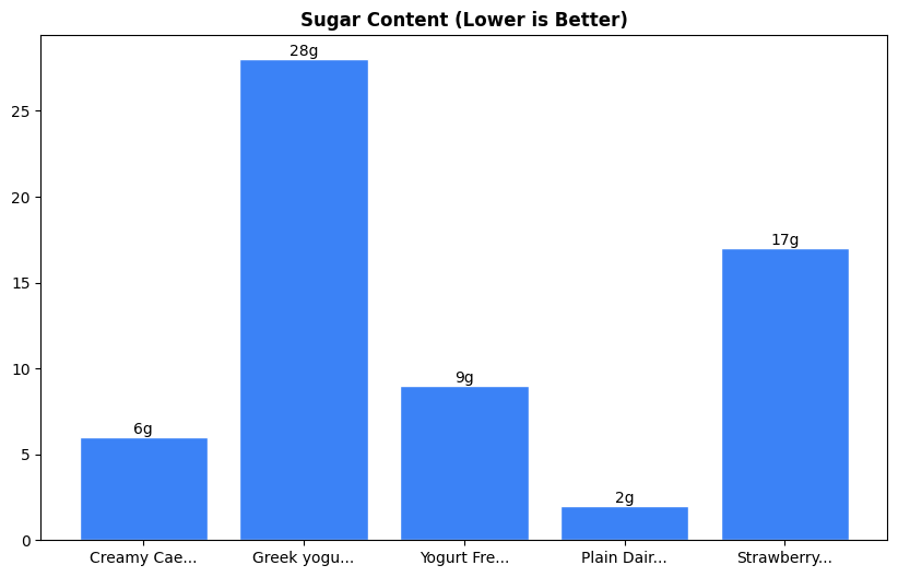 Sugar Comparison Chart