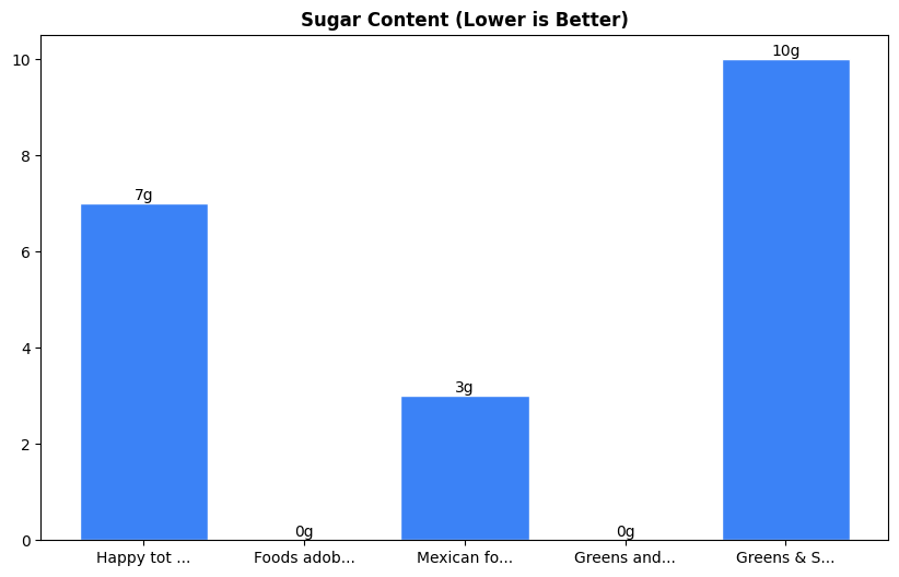 Sugar Comparison Chart