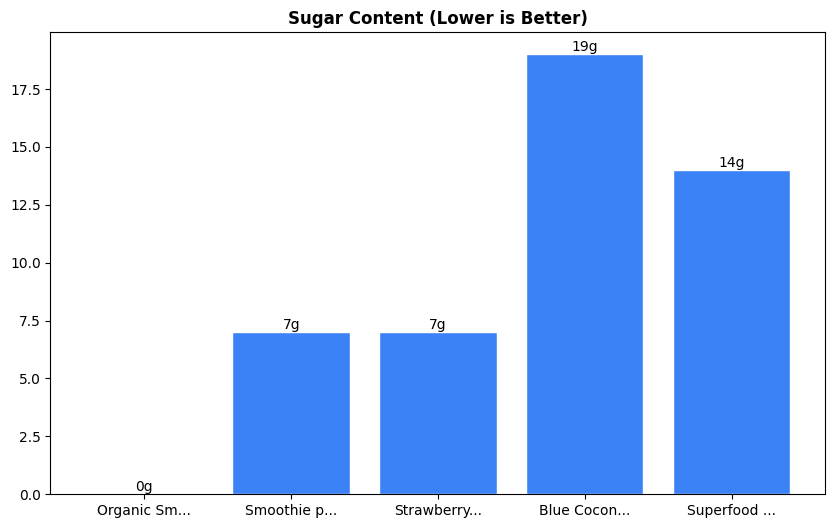 Sugar Comparison Chart