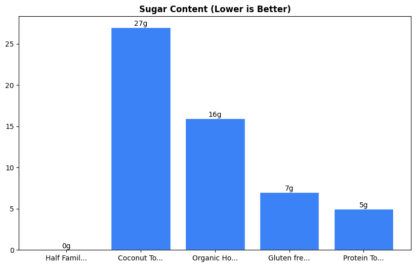 Sugar Comparison Chart