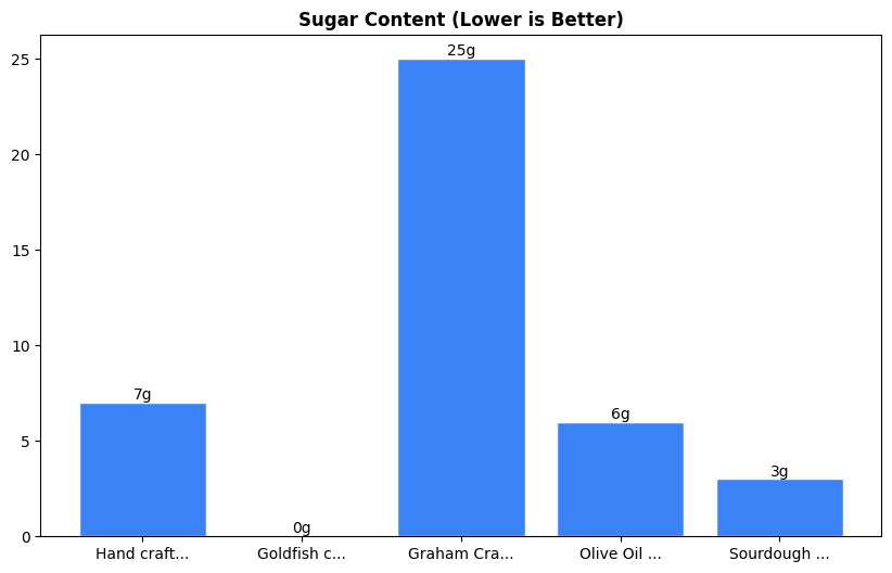 Sugar Comparison Chart