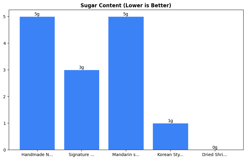 Sugar Comparison Chart