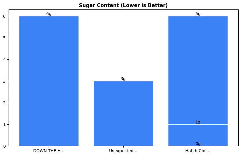 Sugar Comparison Chart