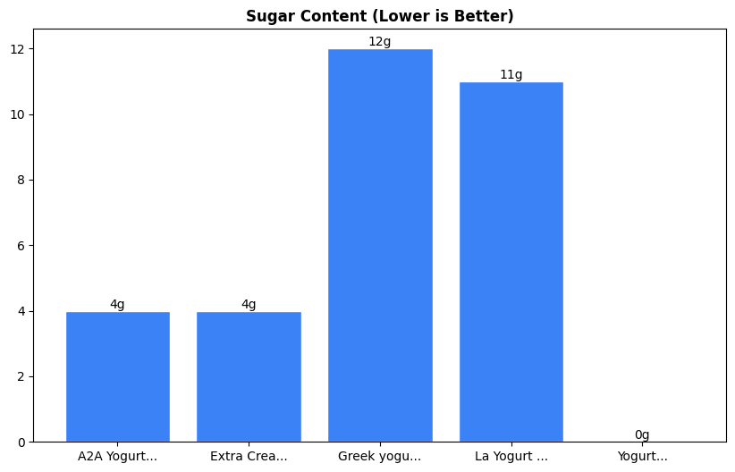 Sugar Comparison Chart