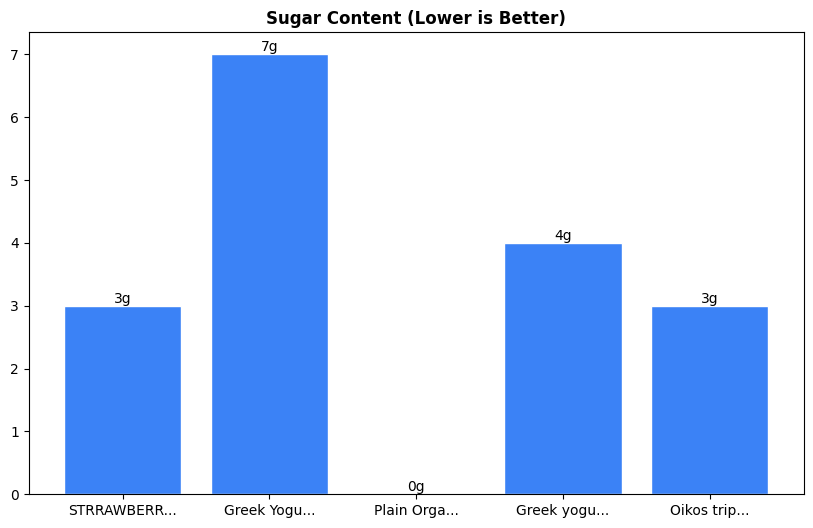 Sugar Comparison Chart