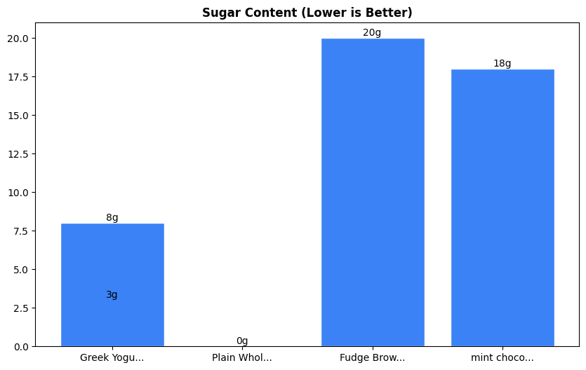 Sugar Comparison Chart