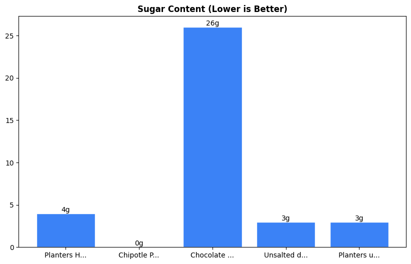 Sugar Comparison Chart
