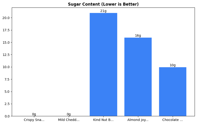 Sugar Comparison Chart