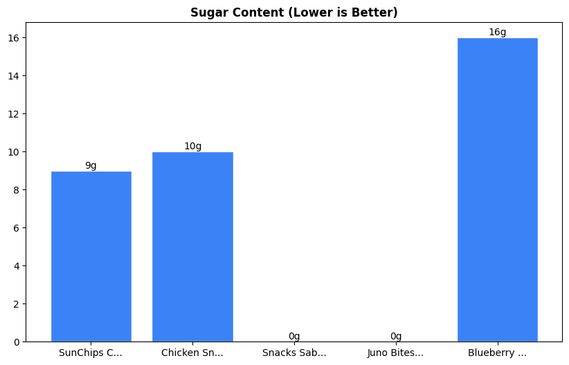 Sugar Comparison Chart