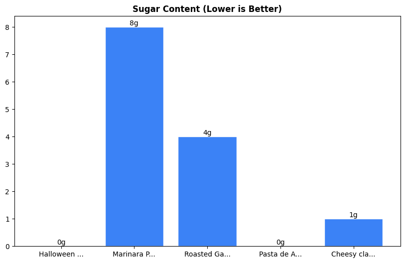 Sugar Comparison Chart