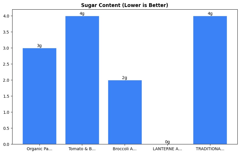 Sugar Comparison Chart