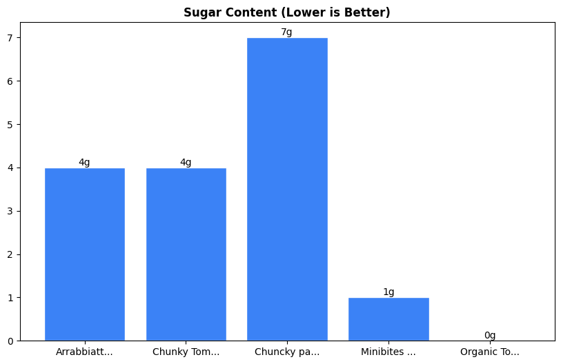 Sugar Comparison Chart