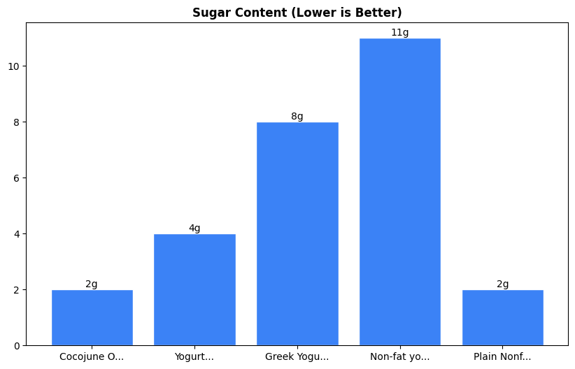 Sugar Comparison Chart