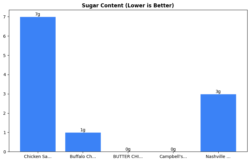 Sugar Comparison Chart