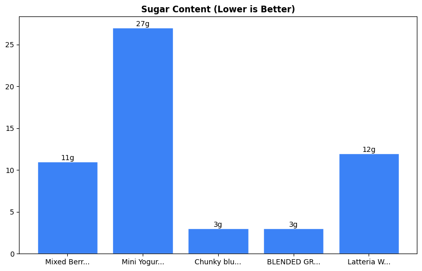 Sugar Comparison Chart