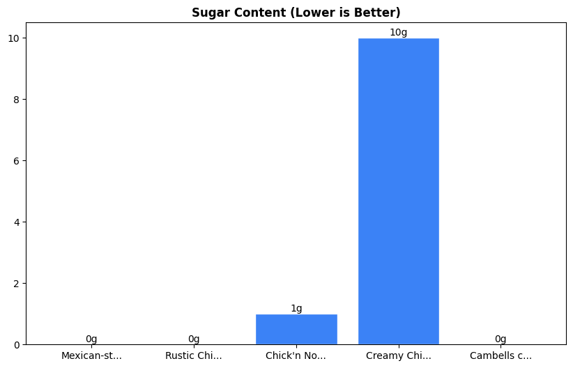 Sugar Comparison Chart