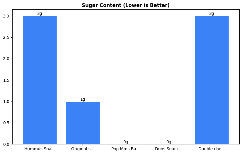Sugar Comparison Chart