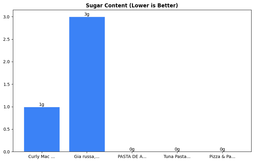 Sugar Comparison Chart