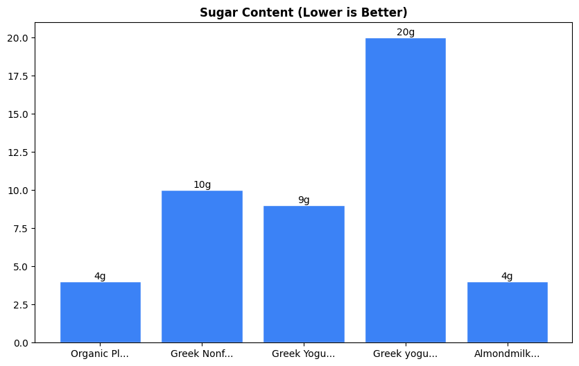 Sugar Comparison Chart