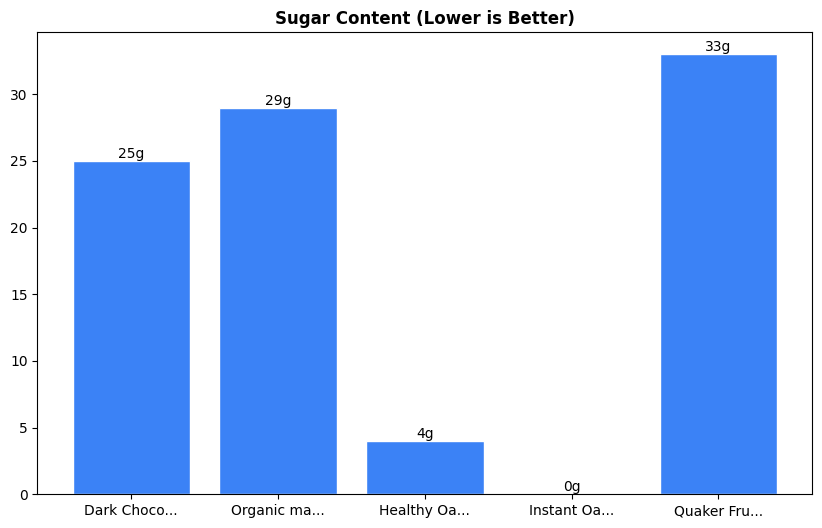 Sugar Comparison Chart