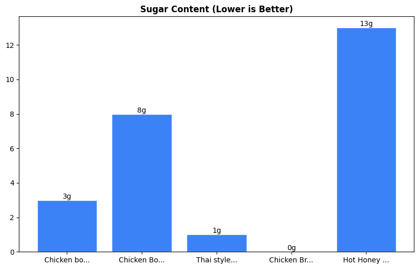 Sugar Comparison Chart
