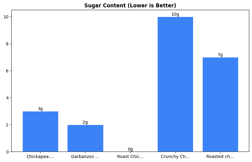 Sugar Comparison Chart
