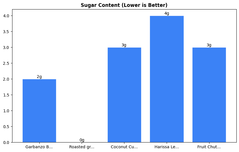 Sugar Comparison Chart