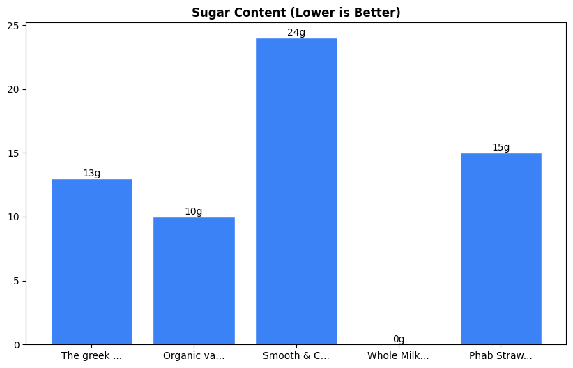 Sugar Comparison Chart
