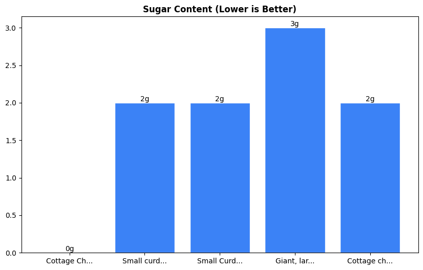 Sugar Comparison Chart