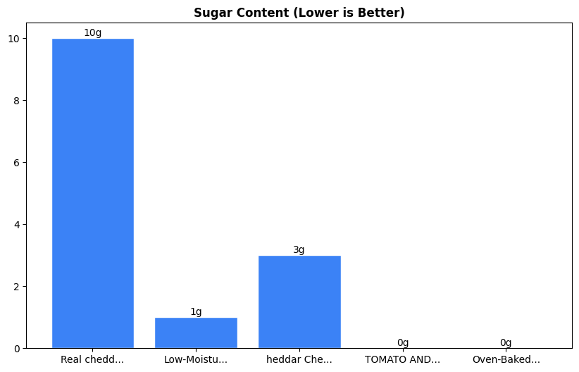 Sugar Comparison Chart