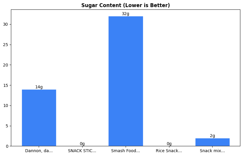Sugar Comparison Chart