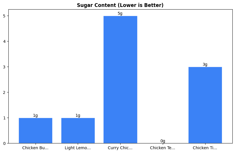Sugar Comparison Chart