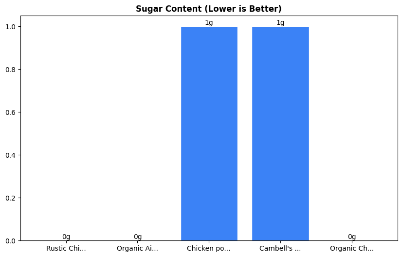 Sugar Comparison Chart