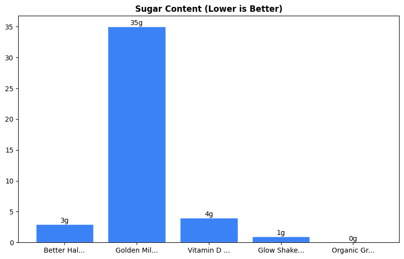 Sugar Comparison Chart