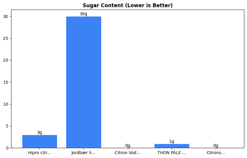 Sugar Comparison Chart