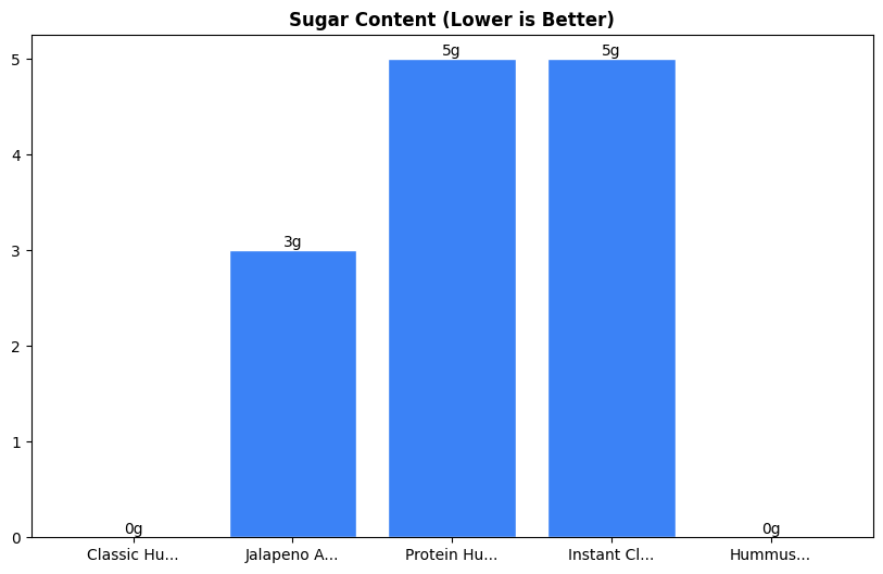 Sugar Comparison Chart